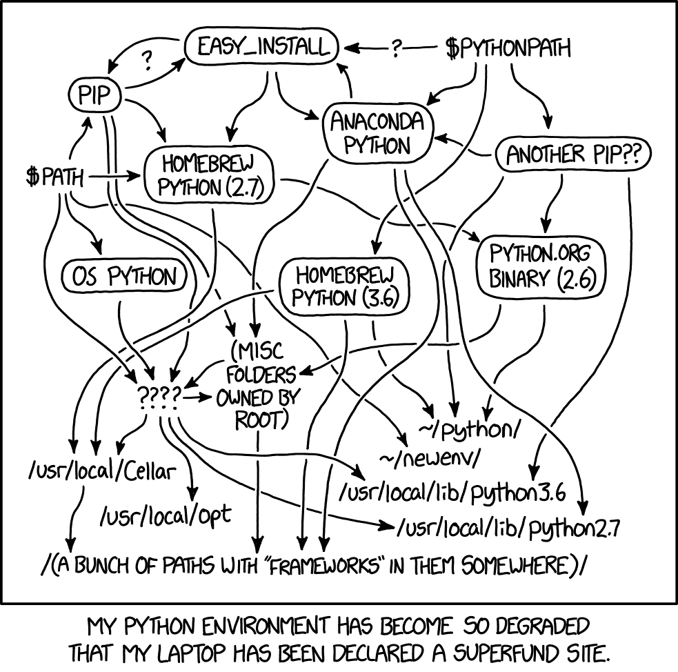 My brain everytime I need to use Python The Python environmental protection agency wants to seal it in a cement chamber, with pictorial messages to future civilizations warning them about the danger of using sudo to install random Python packages.